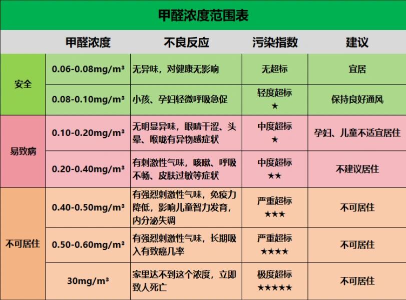 甲醛导致各种大疾！冬天如何有效除甲醛？