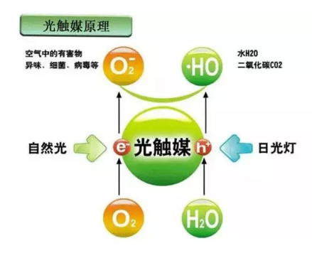光触媒原理 光触媒原理