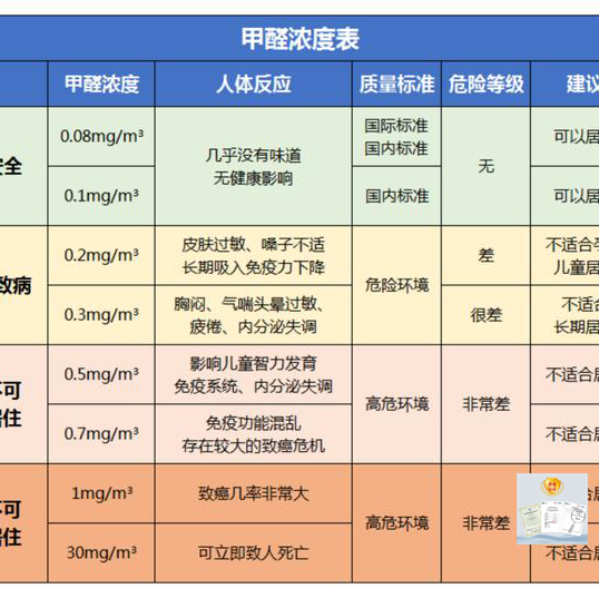 环保装修7大误区